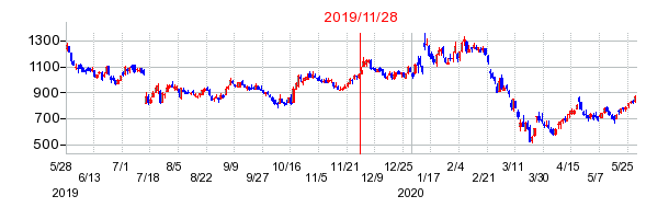 2019年11月28日 11:31前後のの株価チャート